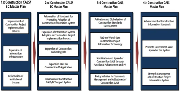 Fig. 1. CALS Master Plans[2][3][4][5]
