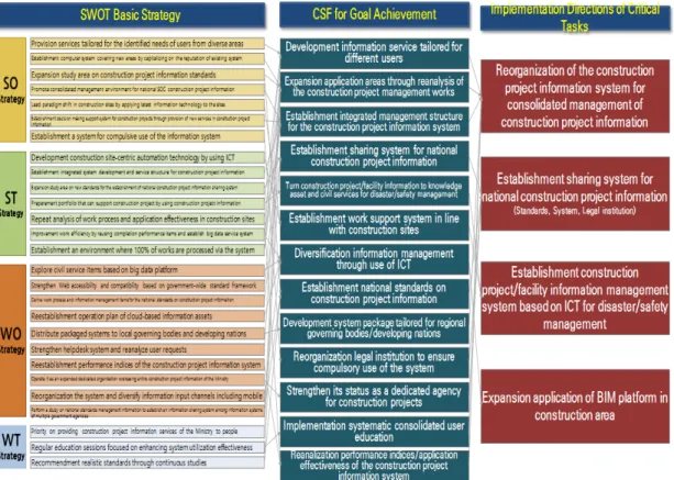 Fig. 3. Main implementation directions based on SWOT/CSF공사의  기획,  설계,  시공단계에서  건설업체와  발주기관 간  발생하는  문서와  공사정보,  공정정보,  기성정보  등을 관리하는  시스템으로서,  국토교통부의  도로·하천  SOC건설공사  현장에서  사용하고  있다[10].그러나,  전자정부  표준프레임워크, Non-ActiveX, 멀티플렛폼  등  변화하는  정보환경에  맞게  시기적절한  시스