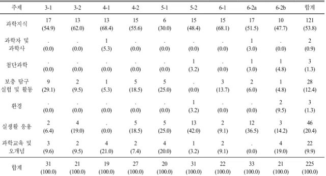 Fig. 1.   Examples  of  history  of  science  and  scientist  (4-1).