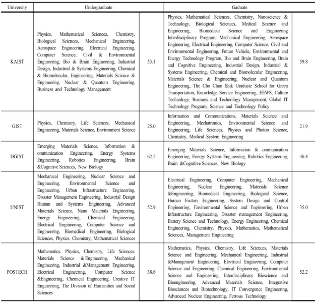 Table 8. Current status Department and majors and the specialization index of S&amp;T-centric universities도의  도출은  각  학과의  명칭과  더불어  한국연구재단에서 제공한  계열별  구분에  따른  해당  학과명을  바탕으로  하였다