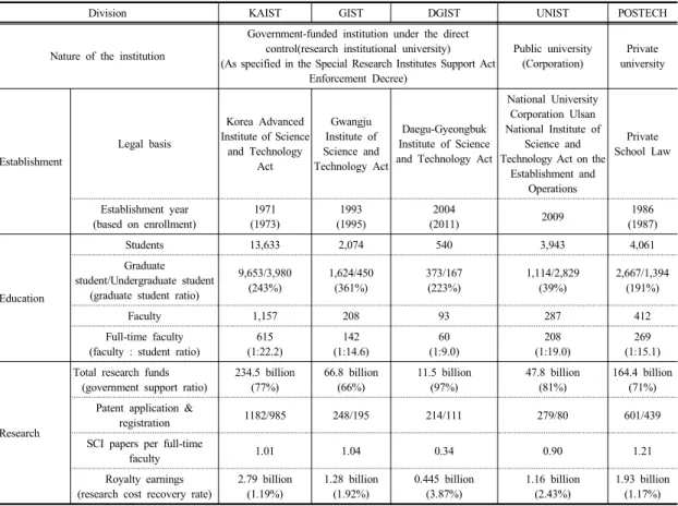Table 1. Purpose of establishment and current status of S&amp;T-centric universities