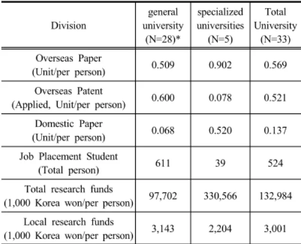 Table 3. Basic statistics by university specializations 