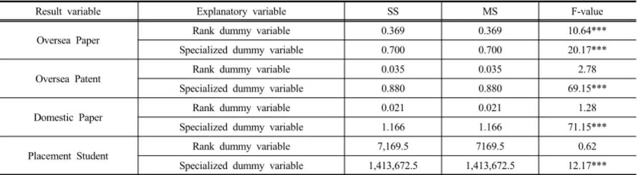 Table 5. ANOVA analysis results on Mode 1 and Mode 2 outcome indicators 과  하위권대학간  차이는  확인되지  않았다