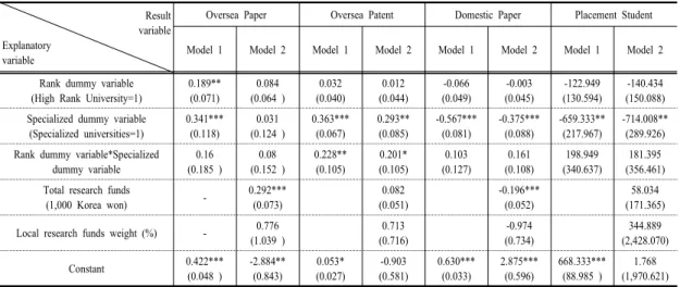 Table 6. Regression analysis results on Mode 1 and Mode 2 outcome indicators 