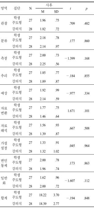 Table 5.  The  results  of  t-test  on  scientific  inquiry