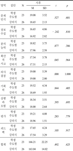 Table 7.  The  results  of  t-test  on  scientific  communication