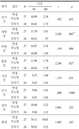Table 8.  The  results  of  t-test  on  scientific  attitude