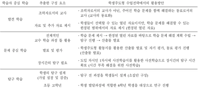 Table 1. Utilization  factors  in  student-centered  learning
