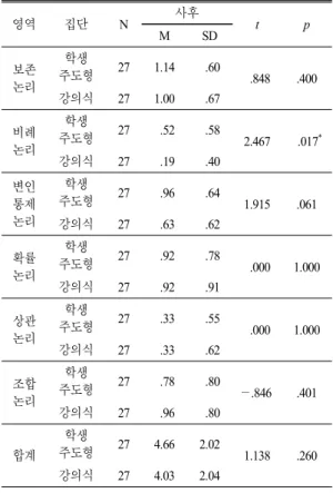 Table 4.  The  results  of  t-test  on  scientific  thinking