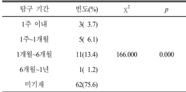 Table 10.  Analysis  by  the  period  of  free  inquiry  (n=82)