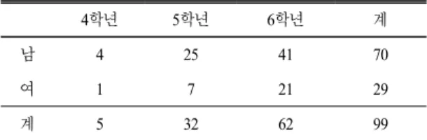 Table 1.  The  characteristics  of  the  participants
