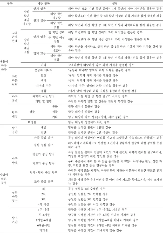 Table 2. Criteria  for  analysis 항목 세부 항목 설명 내용에 따른 분류 교육과정연계 상위학년 미포함개념 연계 없음 해당 학년 또는 이전 학년 중에서 1개 학년의 과학 지식만을 활용한 경우연계 있음해당 학년미포함 해당 학년보다 이전 학년 중 2개 학년 이상의 과학 지식을 함께 활용한 경우해당 학년포함해당 학년과 이전 학년 중 1개 학년 이상의 과학지식을 함께 활용한 경우상위학년개념포함연계 없음한 학년 상위 해당 학년보다 한 학년 