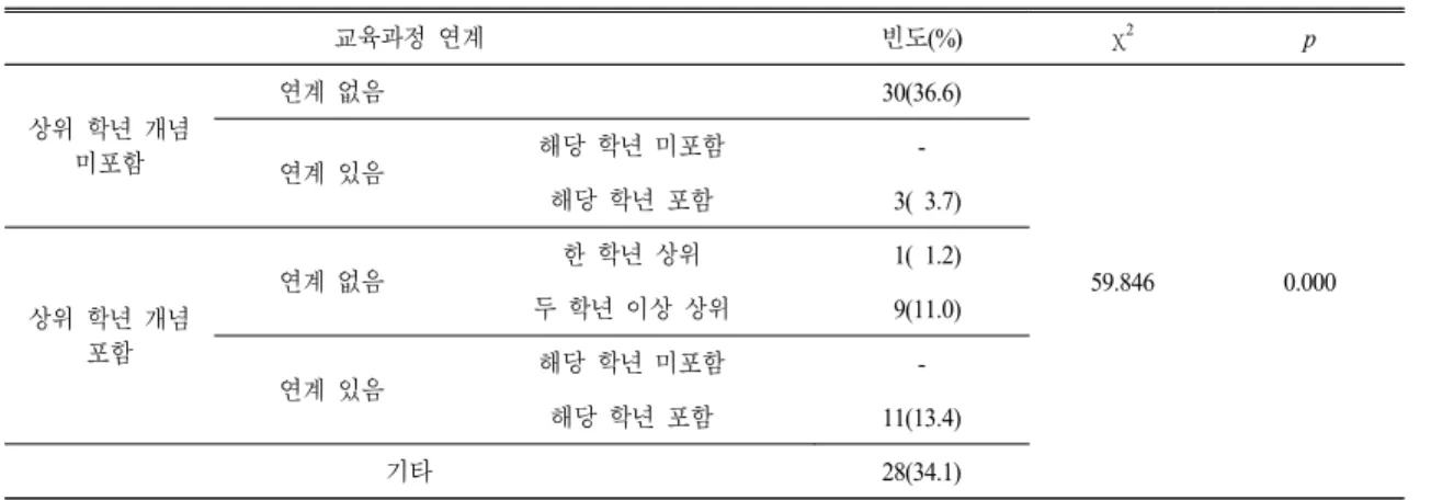 Table 3.  Analysis  by  the  curriculum  connection  of  free  inquiry  (n=82)