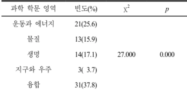 Table 4. Analysis by the academic fields of free inquiry (n=82)
