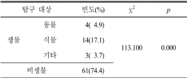 Table 6.  Analysis  by  the  object  of  free  inquiry   (n=82)