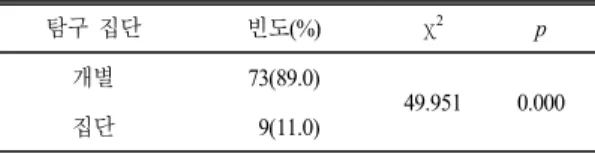 Table 7.  Analysis  by  the  group  of  free  inquiry  (n=82)