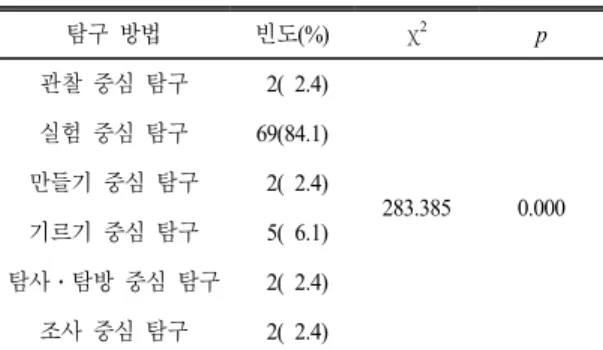 Table 8.  Analysis  by  the  activities  of  free  inquiry  (n=82)