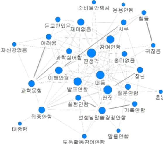 Fig, 2. Semantic  Network  of  students’  perceptions  of  science  learning  disengagement.