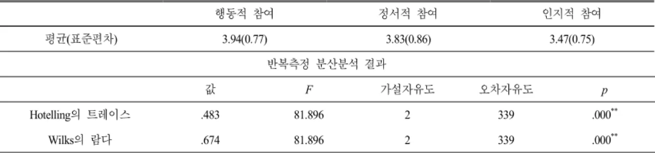 Table 2.  Comparison  of  three  types  of  science  learning  engagement  (N=341)