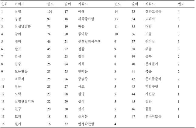 Table 3.  Key  words’  frequency  of  students’  perceptions  of  science  learning  engagement