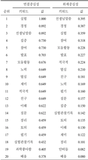 Table 4. Degree centrality and  eigenvector centrality  of  top 20  keywords  of  science  learning  engagement