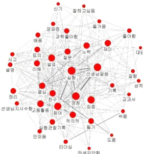 Fig. 1.  Keyword  network  of  students’  perceptions  of  science  learning  engagement.