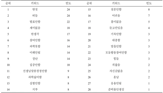 Table 5. Key  words’  frequency  of  students’  perceptions  of  science  learning  disengagement 