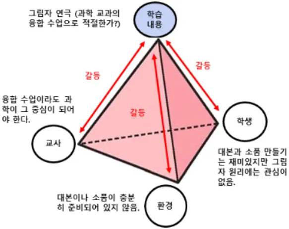 Fig. 3.  An  example  of  contents-related  dilemmas.