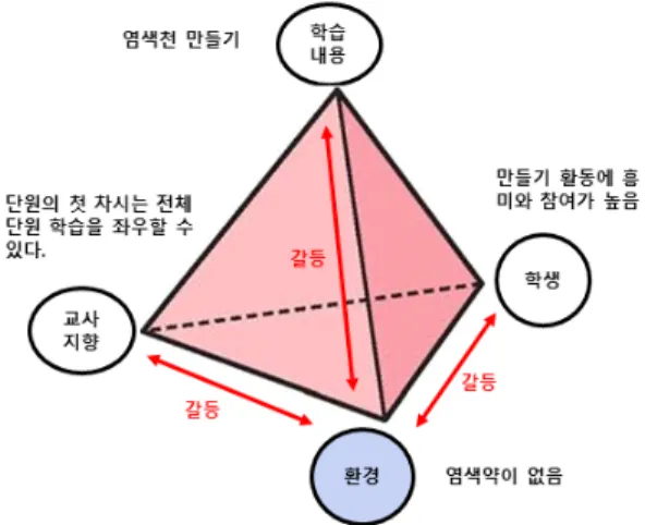 Fig. 5.  An  example  of  environment-related  dilemmas.