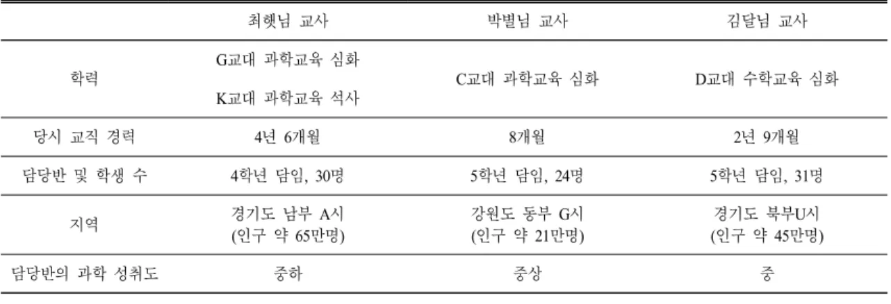 Table 1. Profiles  of  the  three  participants