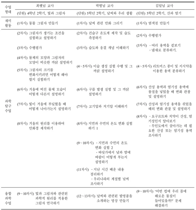 Table 2.  Details  of  three  teachers’  science  classes 수업 형태 최햇님 교사 박별님 교사 김달님 교사 ( 단원)  4학년 2학기,  빛과 그림자 ( 단원)  5학년 2학기,  날씨와 우리 생활 (단원)  5학년 2학기,  산과 염기 재미 활동 (1 차시)  동물 그림자 만들기 (1 차시)  날씨 관련 만화 그리기 (1 차시)  염색천 만들기 과학 탐구 수업 (2 차시)  그림자가 생기는 조건을실험하고 설명