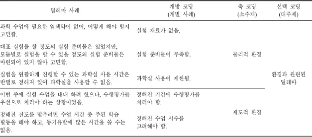 Table 3. An  example  of  coding  process  for  dilemma  categorization