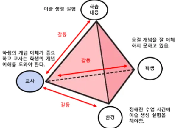 Fig. 2.  An  example  of  teacher-related  dilemmas.