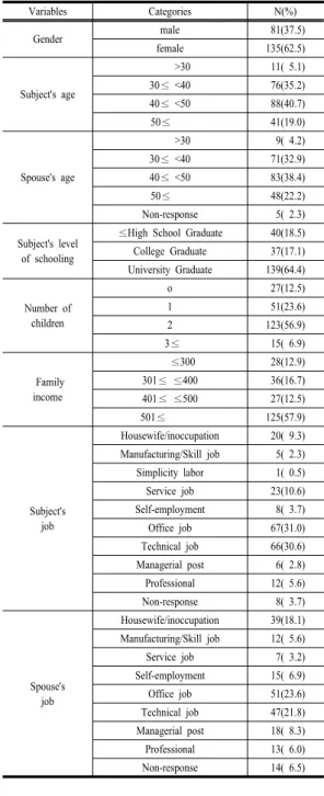 Table 1. General Characteristics of Subjects   (N=216)