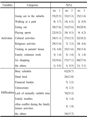 Table 3. Difference of family leisure ritual, positive․negative outcomes of family leisure ritual according to general  characteristics                                                                                                                         