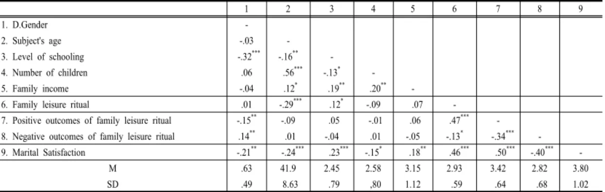 Table 4. Correlations Variables