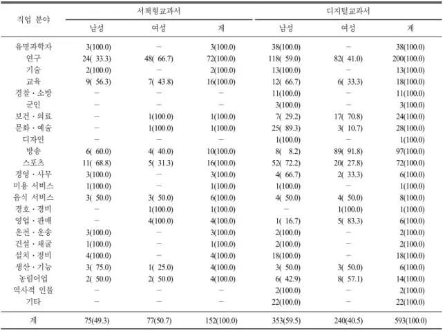 Table  8 에 제시하였다.  서책형교과서의 경우 남성 은 14개의 직업 분야에서 75회(49.3%), 여성은 11개 직업 분야에서 77회(50.7%)  나타났다
