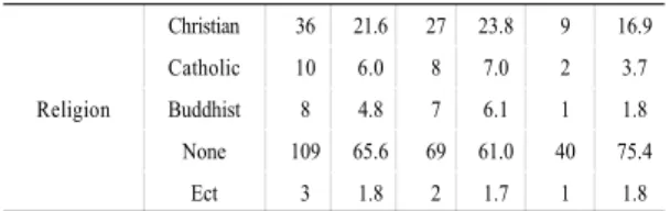 Table 1.  General  Characteristics                          (N=166)