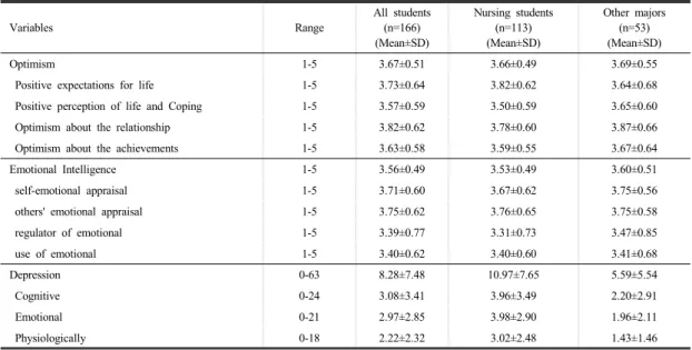 Table 2.  Difference  Major  Variables                                                                                                                          (N=166) 