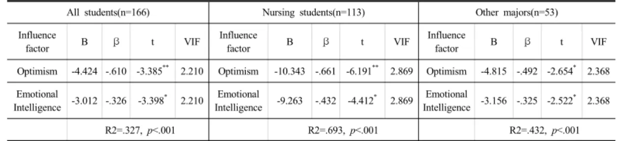 Table 4.  Factors  Affecting  Nursing  Depression  between                                                                                      (N=166)