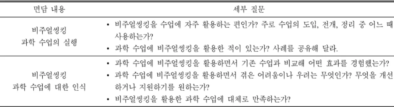 Table 1.  Background  information  of  the  participants  A 교사 B 교사 C 교사 D 교사 성별 여 여 남 남 전공 초등 체육교육 초등 컴퓨터교육 초등 미술교육 초등 체육교육 교직경력(년) 7 7 7 8