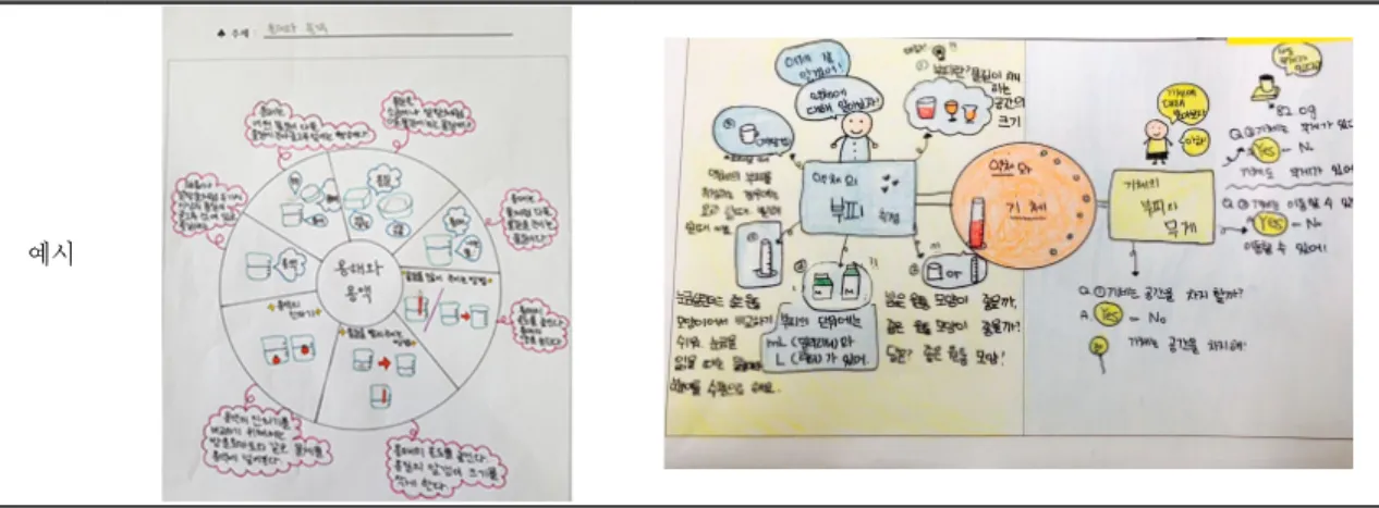 Table 3.  Examples  of  visual  thinking  materials