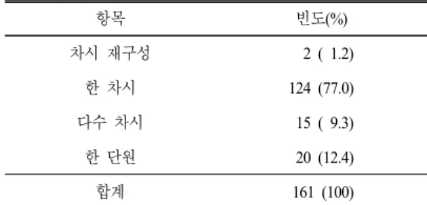 Table 7.  Existence  of  intergrated-subject  activity  shown  by  visual  thinking  materials