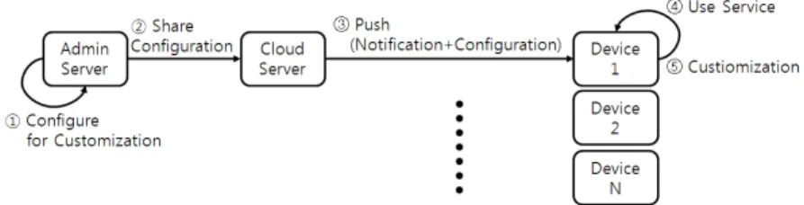 Fig. 5. Customization Process based on Cloud Server