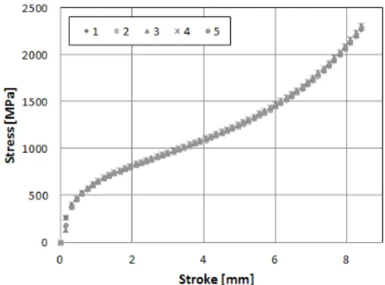 Fig.  3. Compressive stress of the compression test  sample
