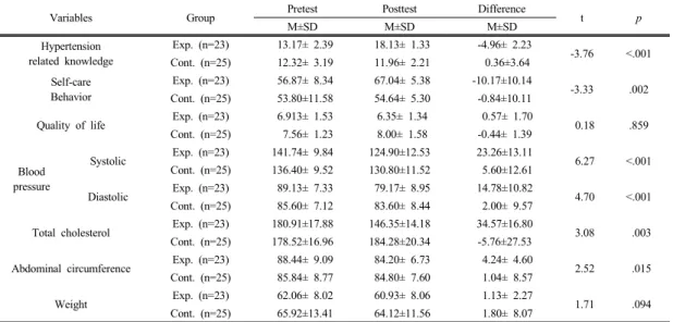 Table 4. Dependent Variables Score between Experimental and Control Group                                                    (N=48)