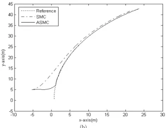 Fig.  1  compares  the  tracking  results  of  the  proposed  control  system  and  the  SMC  system  which  represents  a  curve