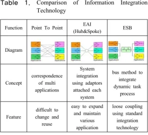 Fig. 1. Comparison of Information Integration Method