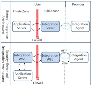 Fig.  2. General and Security-Enhanced Integration  Architecture