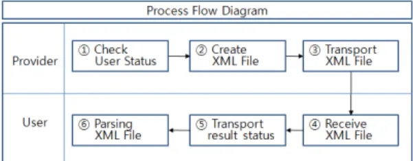 Fig. 3. Process Flow Diagram